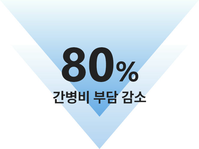 80% 간병비 부담 감소